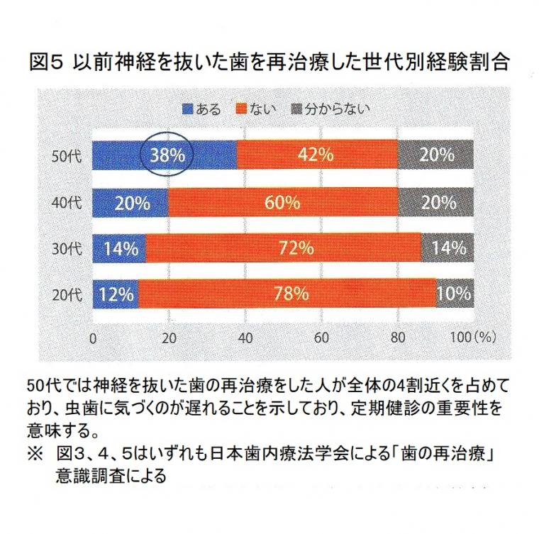 ミドル世代の虫歯の実態について