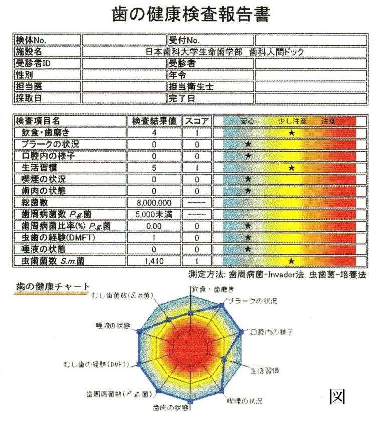 歯科人間ドッグの活用法について